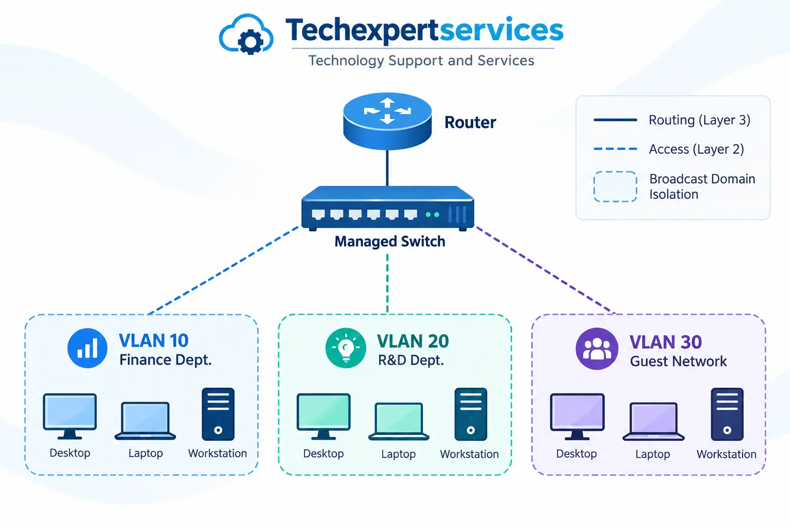 Business network setup